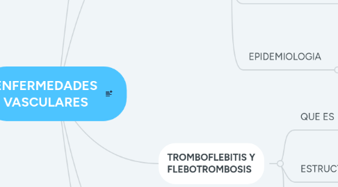 Mind Map: ENFERMEDADES VASCULARES