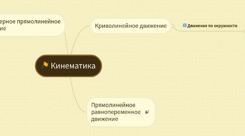 Mind Map: Кинематика