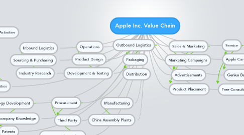 Mind Map: Apple Inc. Value Chain
