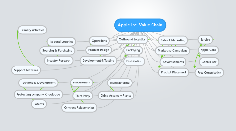 Mind Map: Apple Inc. Value Chain