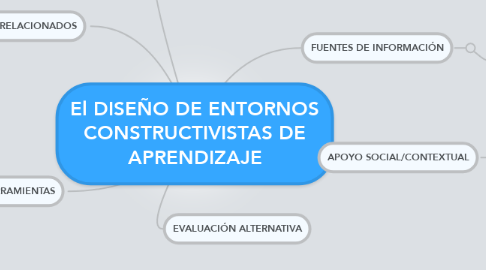 Mind Map: El DISEÑO DE ENTORNOS CONSTRUCTIVISTAS DE APRENDIZAJE