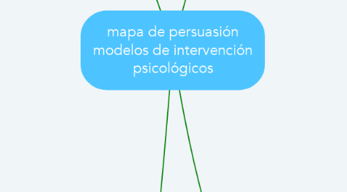 Mind Map: mapa de persuasión modelos de intervención psicológicos
