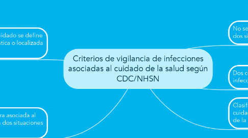 Mind Map: Criterios de vigilancia de infecciones asociadas al cuidado de la salud según CDC/NHSN
