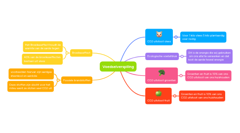 Mind Map: Voedselverspiling