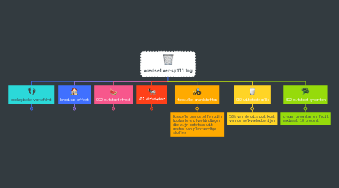 Mind Map: voedselverspilling