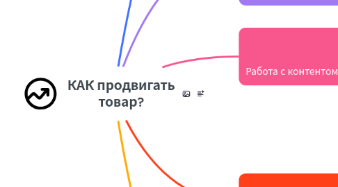 Mind Map: КАК продвигать товар?