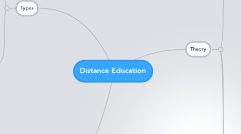 Mind Map: Distance Education