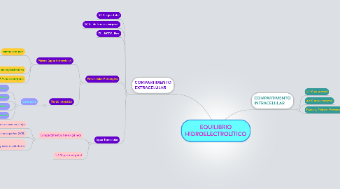 Mind Map: EQUILIBRIO HIDROELECTROLÍTICO