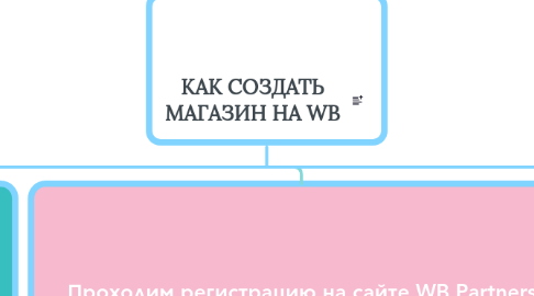 Mind Map: КАК СОЗДАТЬ МАГАЗИН НА WB