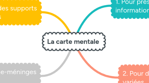 Mind Map: La carte mentale