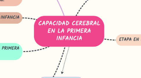 Mind Map: CAPACIDAD CEREBRAL EN LA PRIMERA INFANCIA