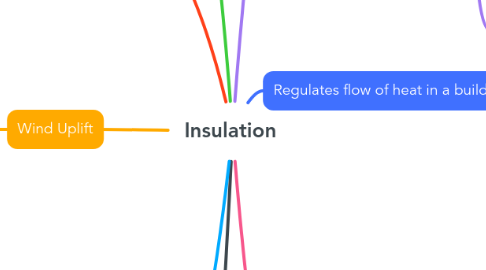 Mind Map: Insulation