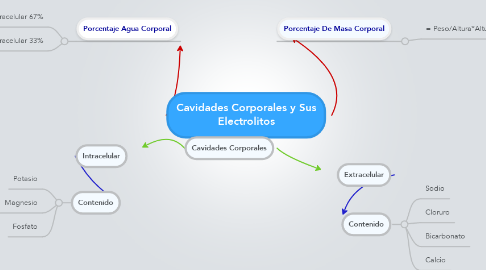 Mind Map: Cavidades Corporales y Sus Electrolitos