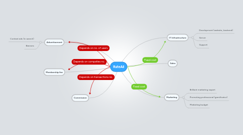 Mind Map: RateAll