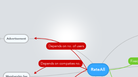 Mind Map: RateAll