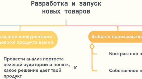 Mind Map: Разработка и запуск новых товаров