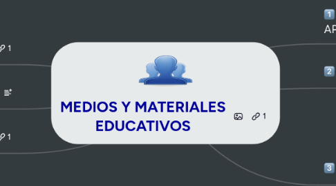 Mind Map: MEDIOS Y MATERIALES EDUCATIVOS