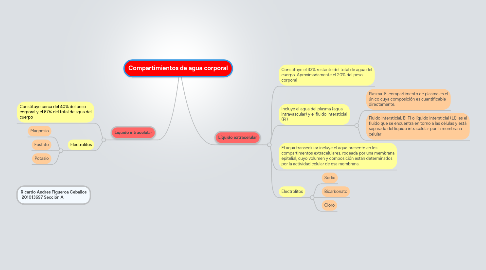 Mind Map: Compartimientos de agua corporal