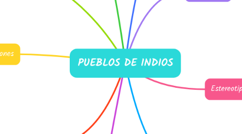 Mind Map: PUEBLOS DE INDIOS