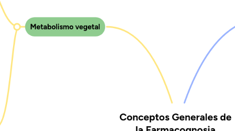 Mind Map: Conceptos Generales de la Farmacognosia