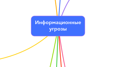 Mind Map: Информационные угрозы