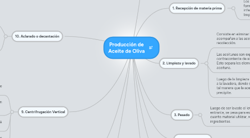 Mind Map: Producción de Aceite de Oliva