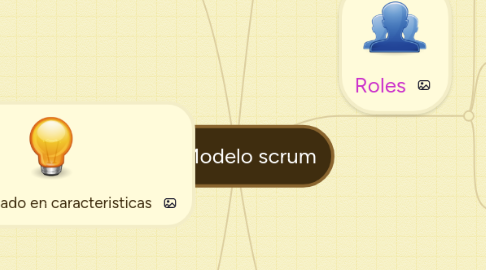 Mind Map: Modelo scrum