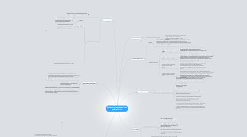 Mind Map: Microsoft Visual Studio Team System (VSTS)