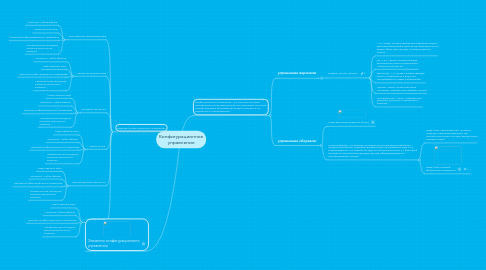 Mind Map: Конфигурационное управление