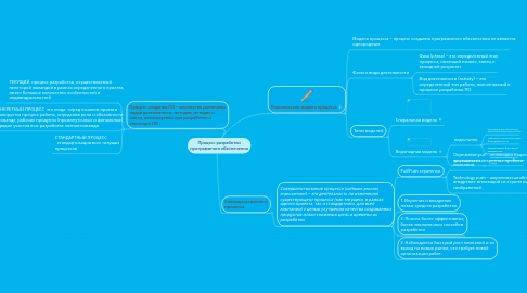 Mind Map: Процесс разработки программного обеспечения