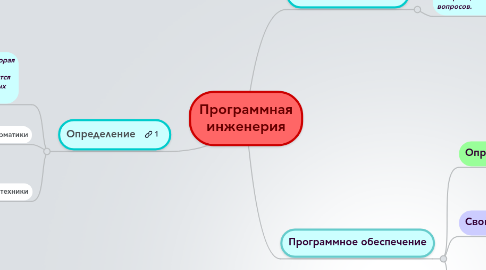 Mind Map: Программная инженерия