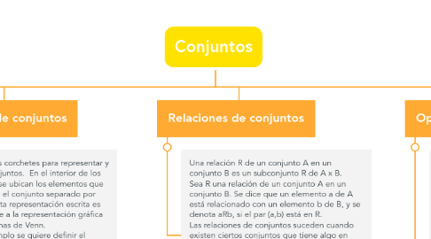 Mind Map: Conjuntos