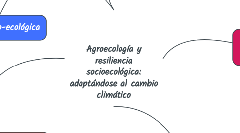 Mind Map: Agroecología y resiliencia socioecológica: adaptándose al cambio climático