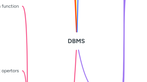 Mind Map: DBMS