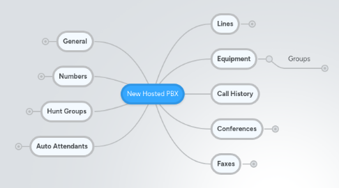 Mind Map: New Hosted PBX