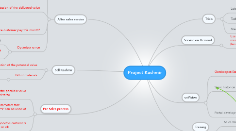 Mind Map: Project Kashmir