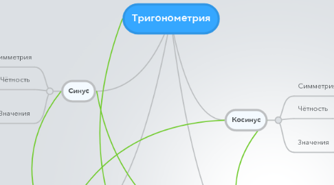 Mind Map: Тригонометрия