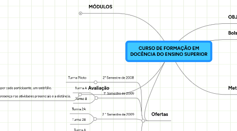 Mind Map: CURSO DE FORMAÇÃO EM DOCÊNCIA DO ENSINO SUPERIOR