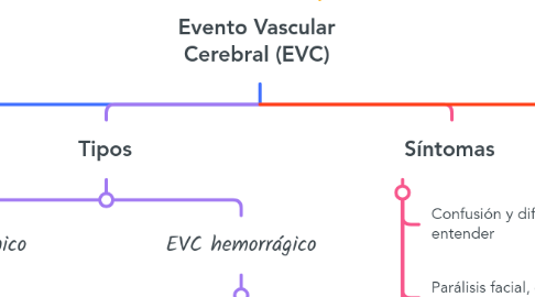 Mind Map: Evento Vascular Cerebral (EVC)