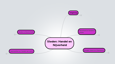 Mind Map: Steden: Handel en Nijverheid