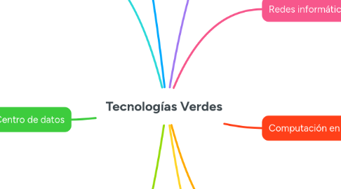 Mind Map: Tecnologías Verdes