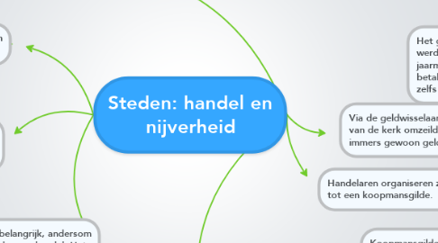 Mind Map: Steden: handel en nijverheid