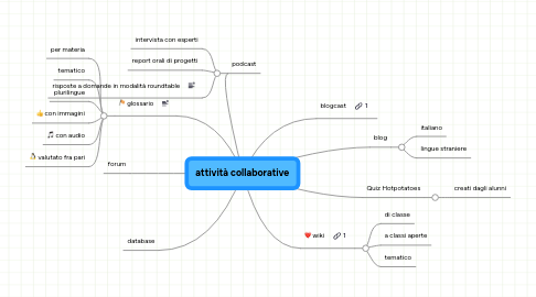 Mind Map: attività collaborative