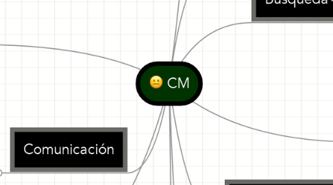 Mind Map: CM