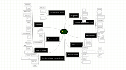 Mind Map: CM