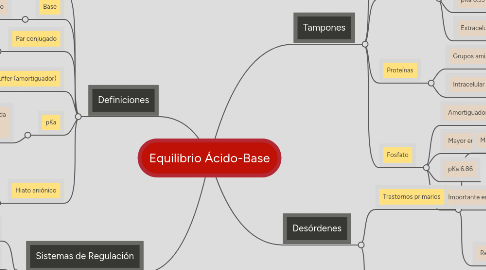 Mind Map: Equilibrio Ácido-Base