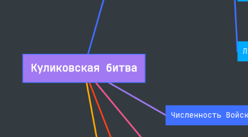 Mind Map: Куликовская битва