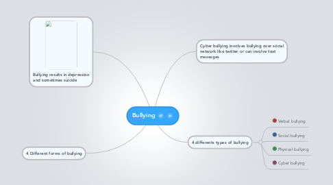 Bullying Mind Map Simple