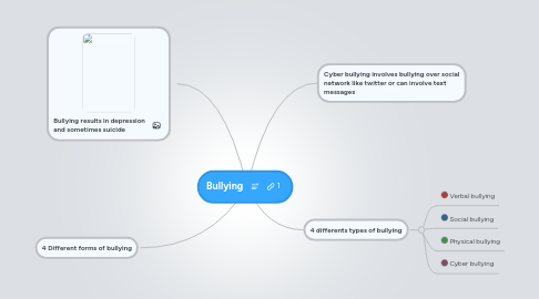 Mind Map: Bullying