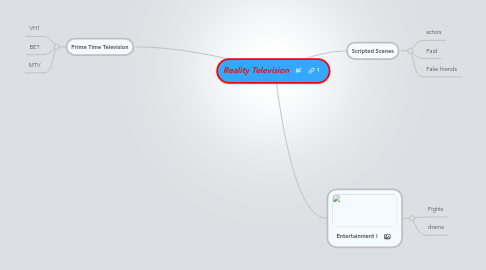 Mind Map: Reality Television